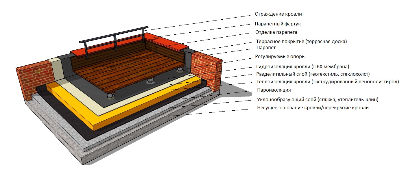 Плоская крыша схема