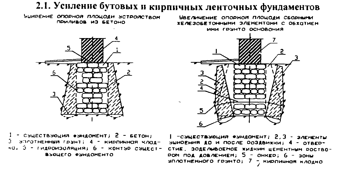 Усиление и ремонт фундаментов: реконструкция