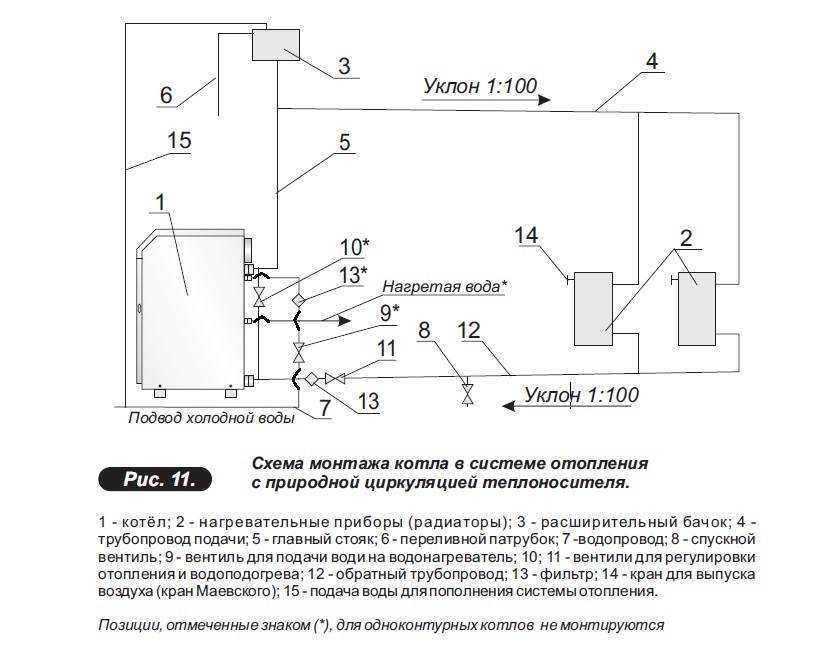 Установка настенного газового котла – нормы и правила, выбор крепежа
