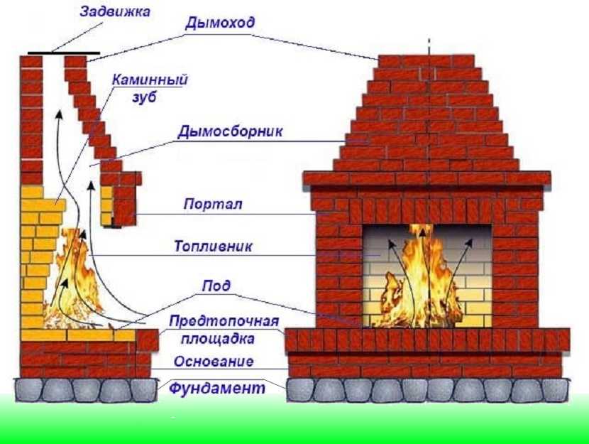 Виды и строительство камина своими руками: технические характеристики используемого материала и фото