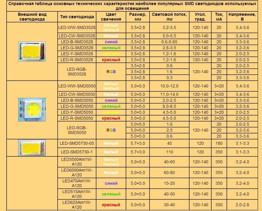 Светодиодная подсветка — параметры диодов: монохромные и многоцветные