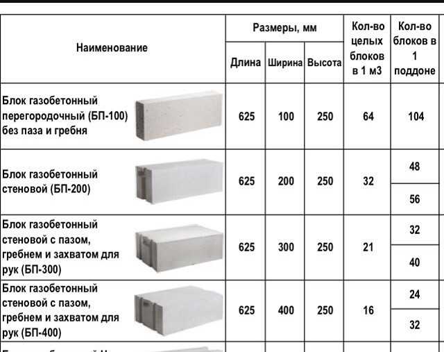 Что представляют из себя перегородочные бетонные блоки, их типы, характеристики и правила выбора