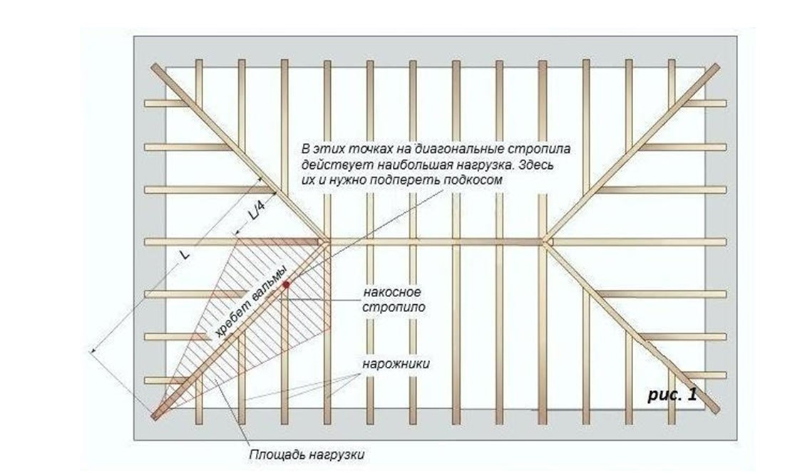 Схема строительства вальмовой крыши