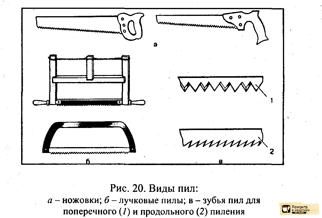 Пилящие предметы. Схема продольного пиления древесины. Ножовка для поперечного пиления 5 класс. Типы зубьев ножовки по дереву. Ножовка для продольного пиления древесины.