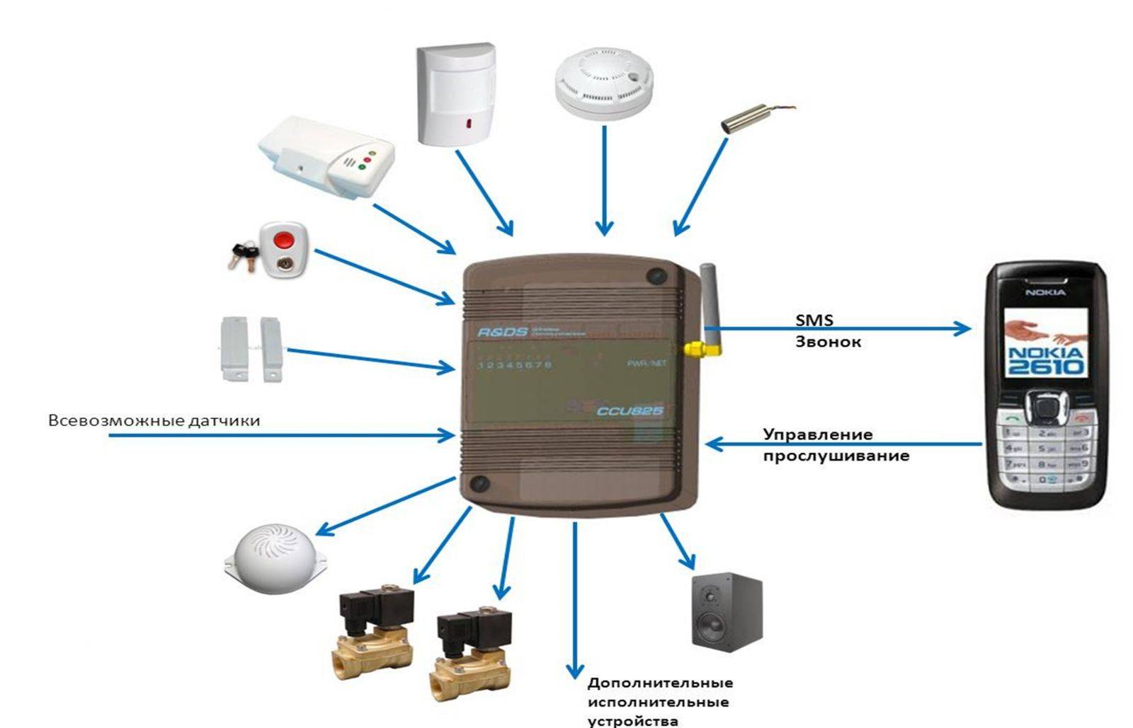 Автономная gsm сигнализация для гаража и дачи: современные системы сигнализации с модулем беспроводной связи