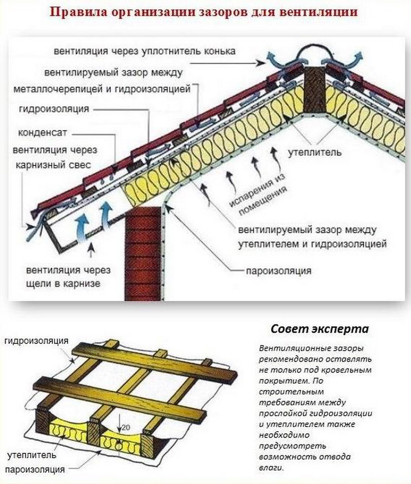 Утепление мансардной крыши: как правильно утеплить крышу частного дома изнутри для зимнего проживания и какой утеплитель лучше