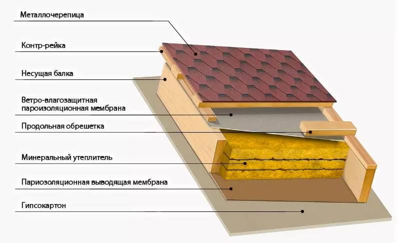 Утепление каркасного дома минеральной ватой