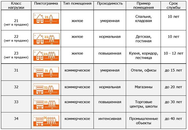 Какой класс ламината лучше для квартиры: как выбрать самый лучший для дома, высокий