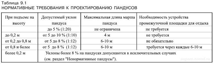 Фз о социальной защите инвалидов: законодательная база, требования к пандусам