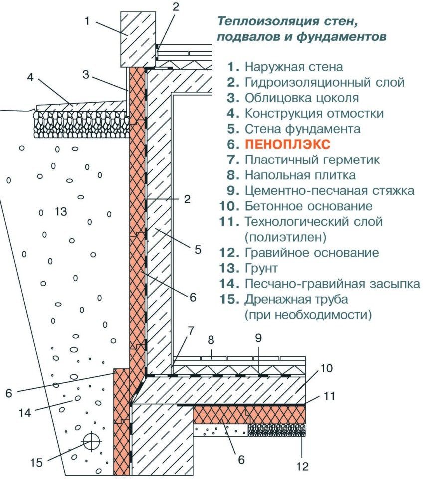 Утепление фундамента пеноплексом – подробное пособие для новичков