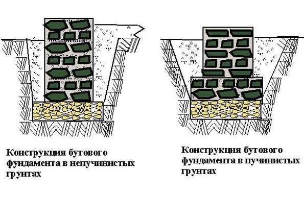 Бутовый ленточный фундамент из камня и его устройство