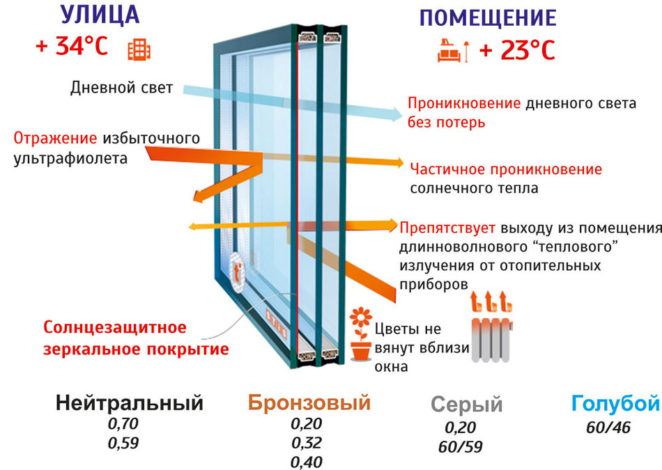 Как заменить стекло в окне: пошаговая инструкция, советы мастера