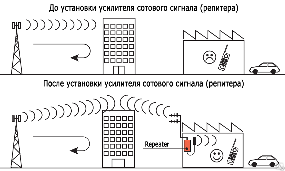 Усилители интернет сигнала для дачи