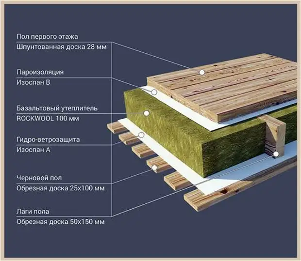 Монтаж пола на лагах своими руками - инструкция