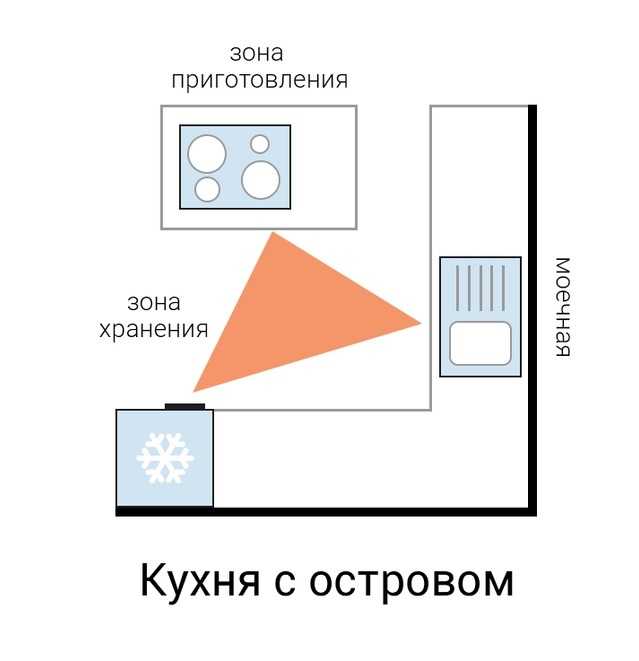 Правильная эргономика на кухне — правило рабочего треугольника