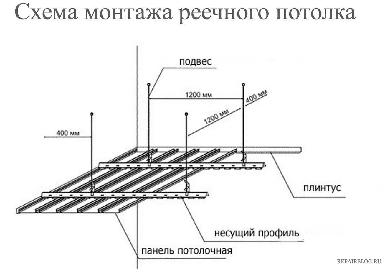 Монтаж реечного потолка: устройство, размеры, толщина, направляющие, подвесы