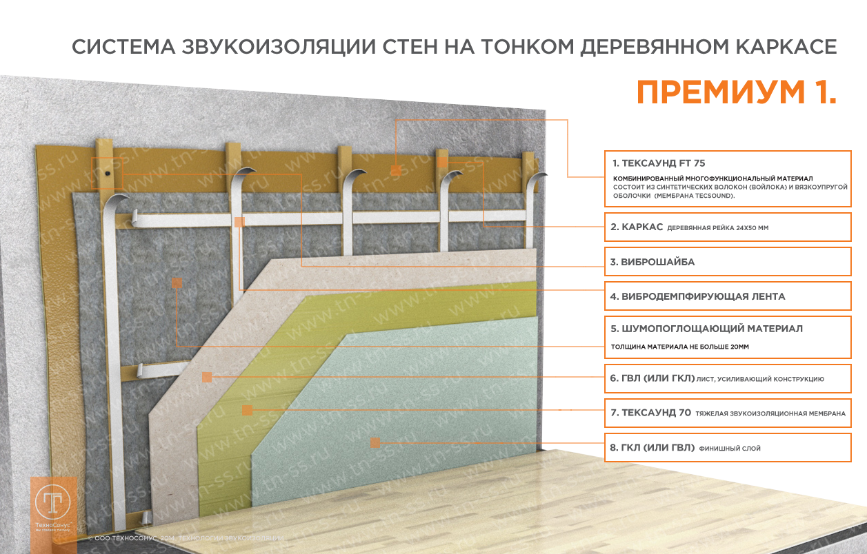 Шумоизоляция стен в квартире своими руками: качественно и дешево