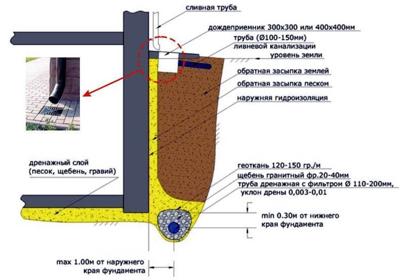 Отвод воды от фундамента: эффективные способы