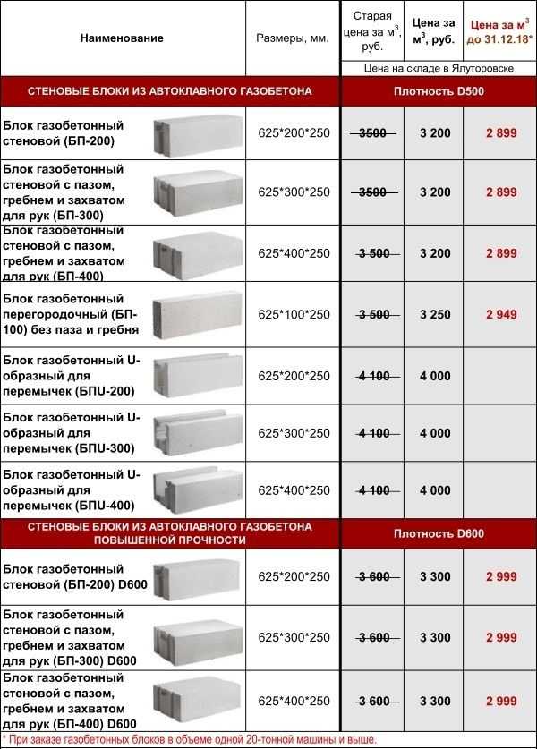 Газосиликат: характеристики силикатных и газосиликатных блоков, вес по гост, таблица размеров, теплопроводность гбс, плотность