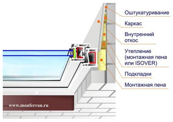 Монтаж оконных блоков из пвх по гост 30971 (пластиковых)