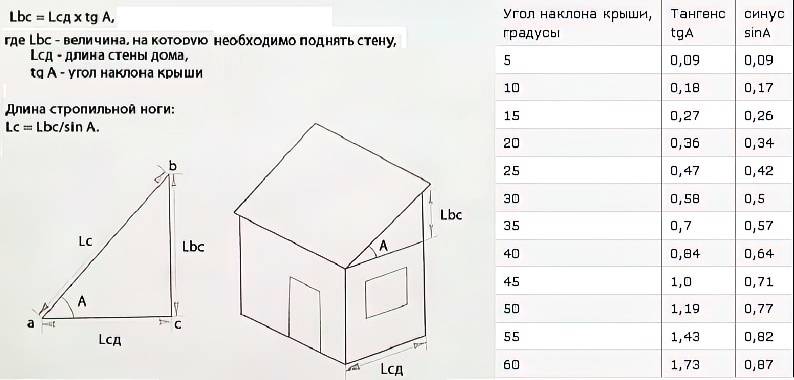 Онлайн калькулятор расчета односкатной крыши, угла наклона ската и количества обрешетки