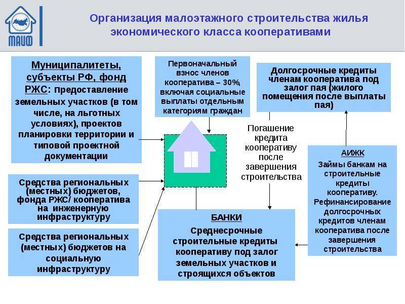 Малоэтажное строительство жилых домов: технология и снип