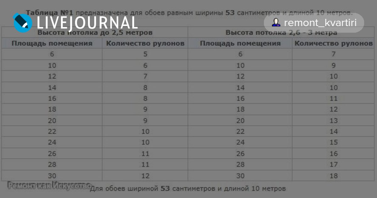 Калькулятор обоев – онлайн расчет количества рулонов обоев на комнату + таблица