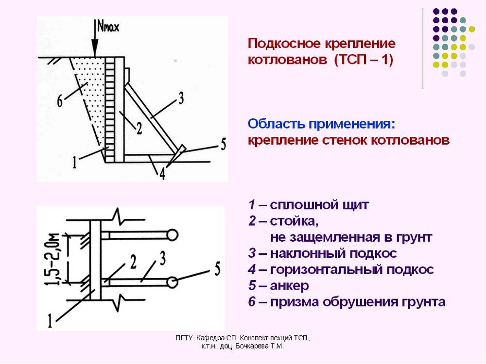 Схема укрепления откосов котлована