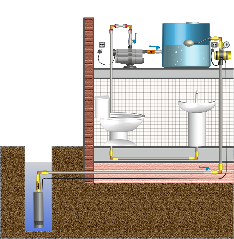 Водоснабжение частного от скважины. Водоснабжение из колодца с насосной станцией. Система водоснабжения скважины с насосной станцией. Водопровод в частном доме. Водопровод в частном дома.