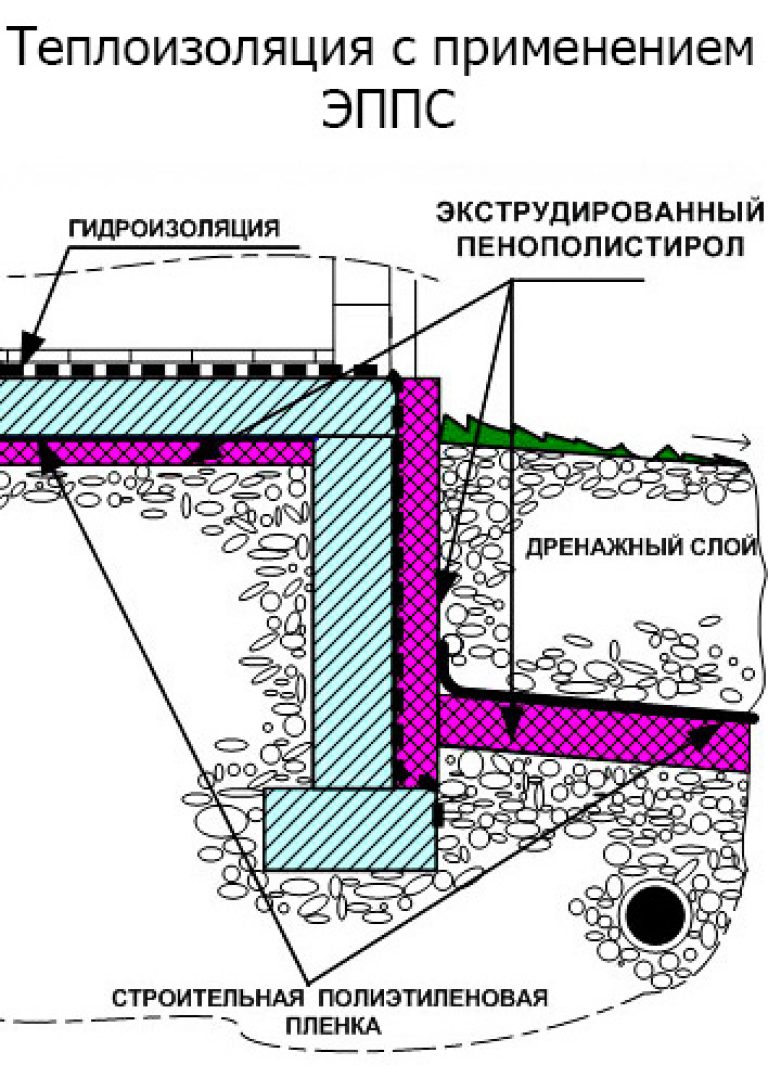 Утепление фундамента дома снаружи пенополистиролом | пошаговая инструкция