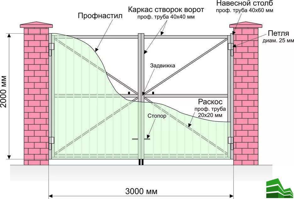 Конструкция распашных ворот – виды, типы, устройство, выбор