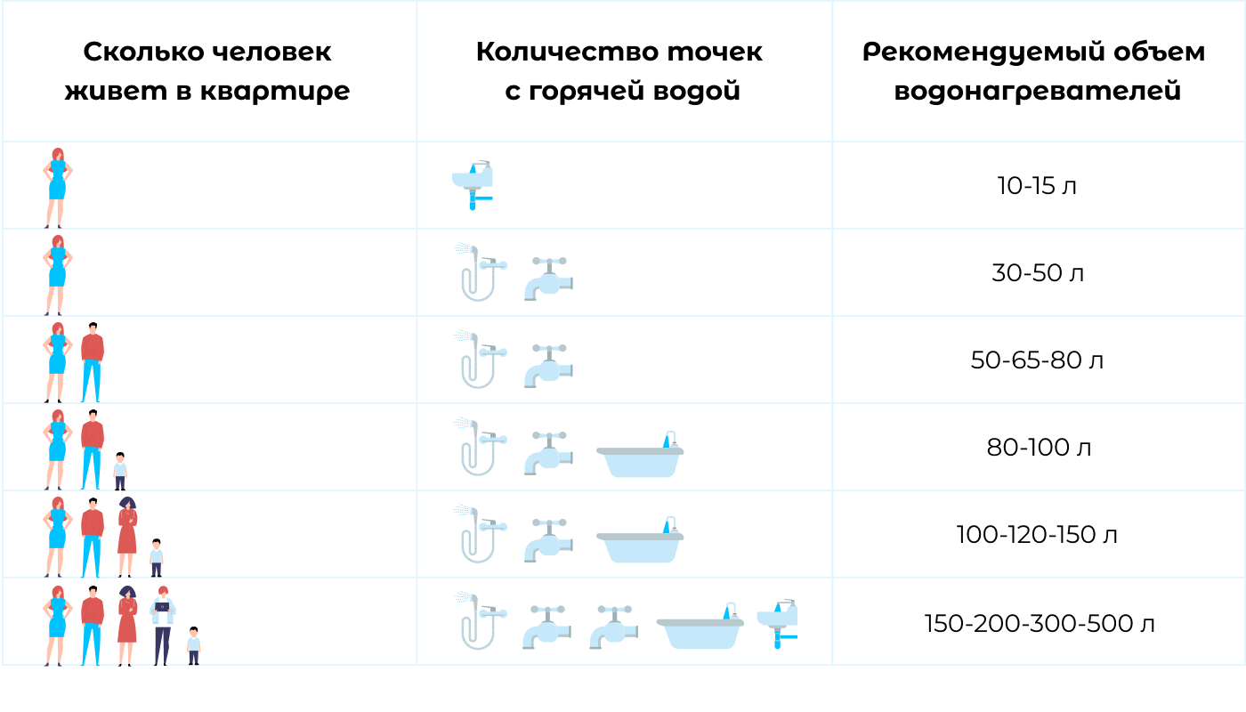 Как выбрать водонагреватель. Как подобрать объем бойлера косвенного нагрева. Расчет емкости бойлера косвенного нагрева. Расчет объема бойлера косвенного нагрева. Расчет бойлера косвенного нагрева на количество человек.