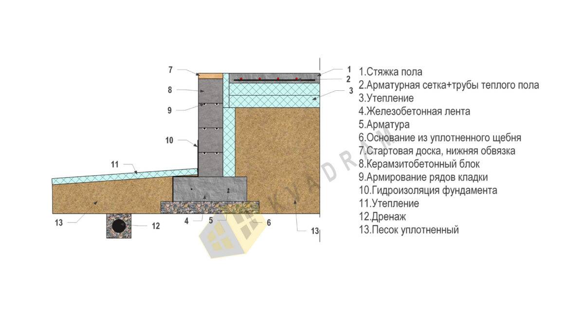 Утепленный финский фундамент – что это такое, особенности устройства