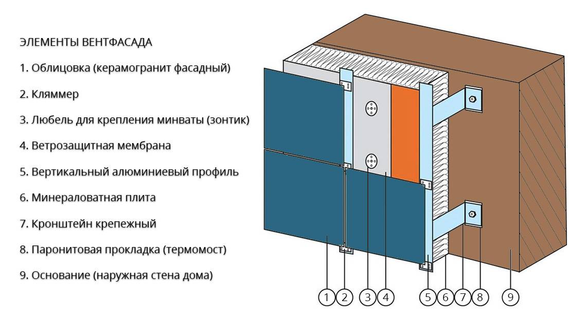 Схема вентилируемый фасад из керамогранита