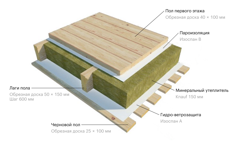 Черновой пол каркасного. Утеплитель чернового пола каркасник. Утепление чернового пола в каркасном доме. Теплоизоляция пола каркасного дома. Черновой пол 1 этаж в каркасном доме.