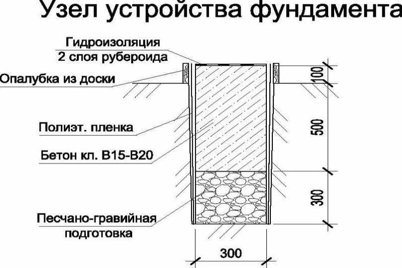 Ленточный фундамент своими руками: виды, глубина заложения, пошаговая инструкция по возведению