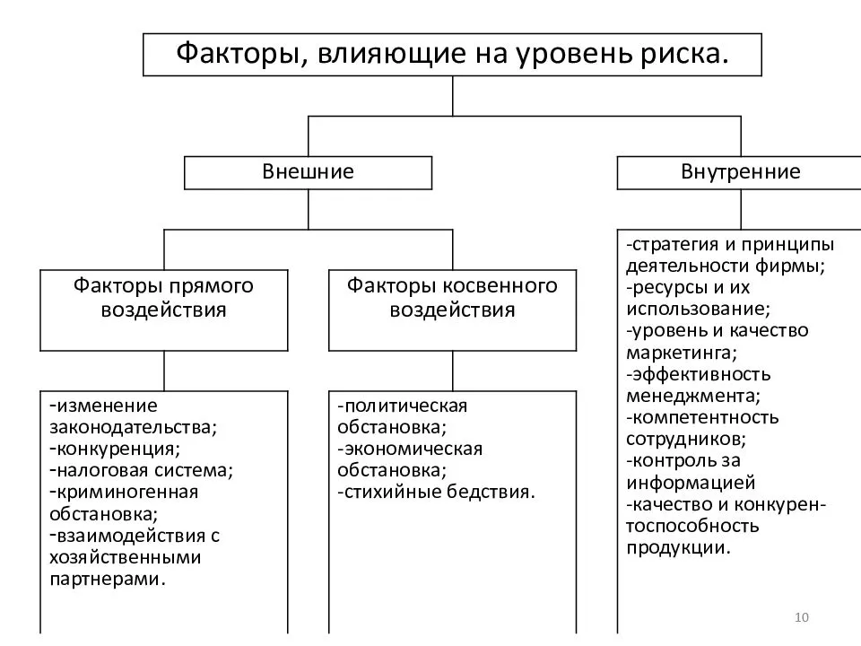 В зависимости от продолжительности периода осуществления выделяют следующие виды бизнес планов