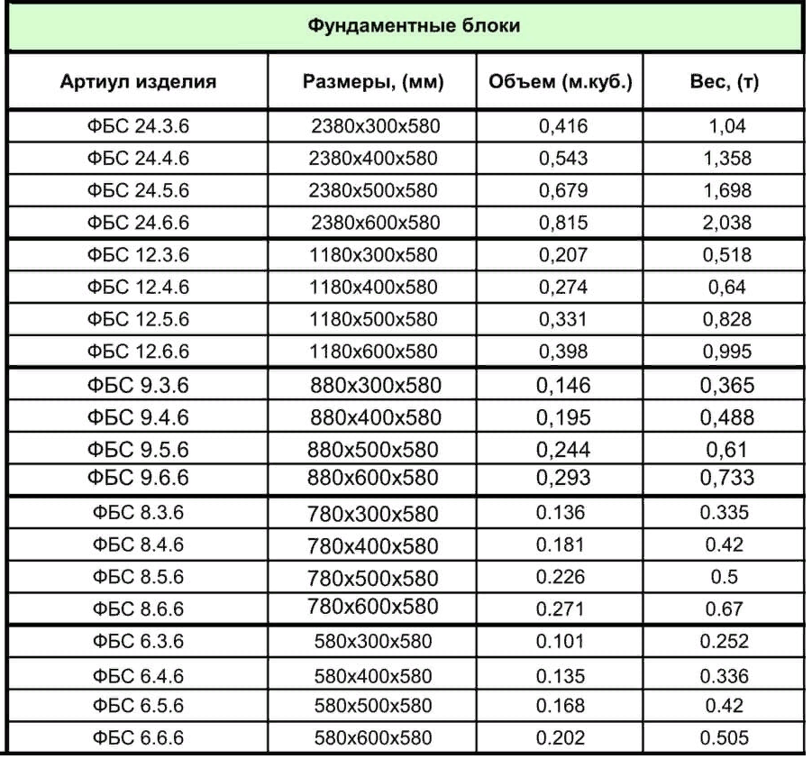 Блоки фбс таблица. Фундаментные блоки ФБС 2400х600х600 вес. Вес блока ФБС 24.4.6. Вес фундаментного блока ФБС 24-4-6. Масса блока ФБС 24.5.6.