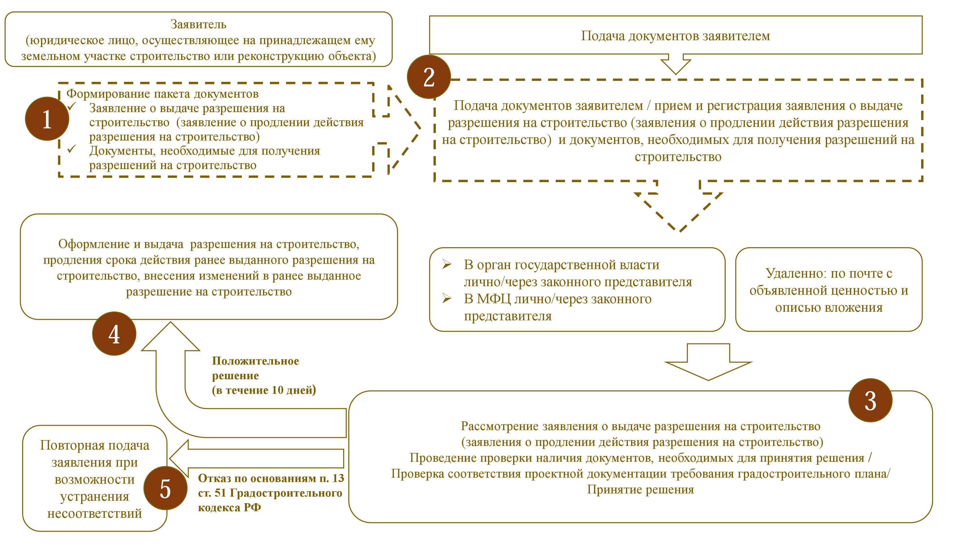 В каких случаях не требуют разрешение на строительство дома?