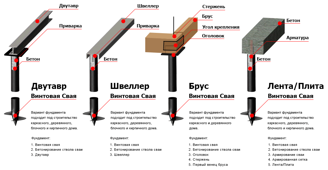 Обвязка свайного фундамента (ростверк): брусом, швеллером, уголком, профильной трубой - строительство и ремонт
