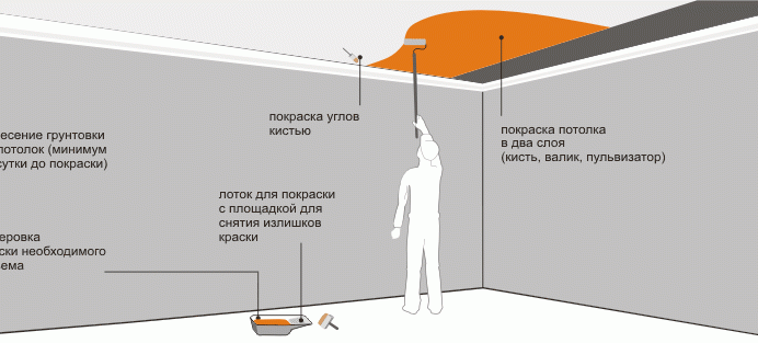 Как покрасить потолок водоэмульсионной краской без разводов своими руками | как сделать своими руками