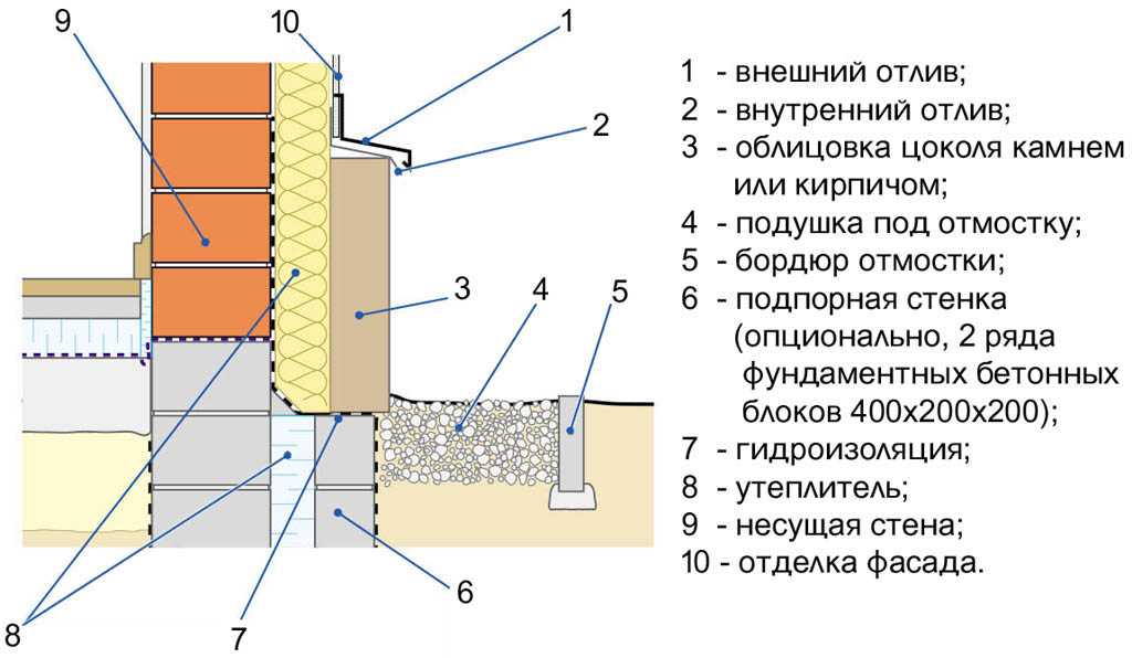 Облицовка цоколя дома: какой материал лучше для отделки фундамента снаружи, как обшить своими руками (фото, видео)