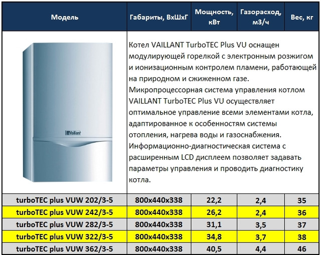 Газовый котел на 120 кв м: классификация