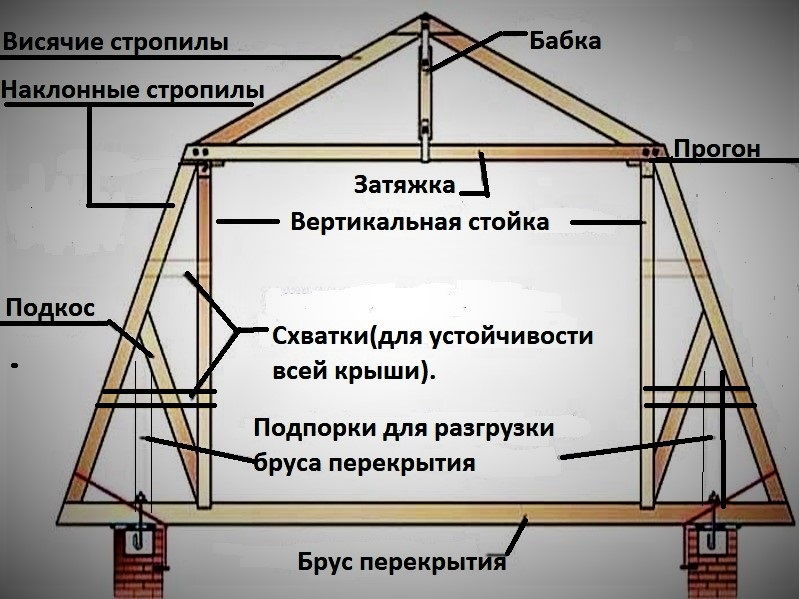 Устройство стропильной системы мансардной крыши + расчет и монтаж стропил по специальной технологии