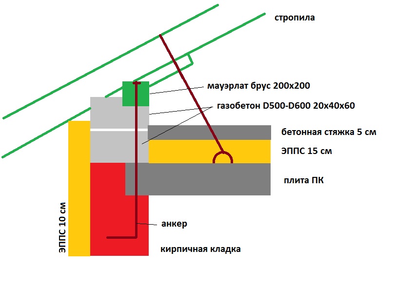 Крепление крыши к стенам из газобетона