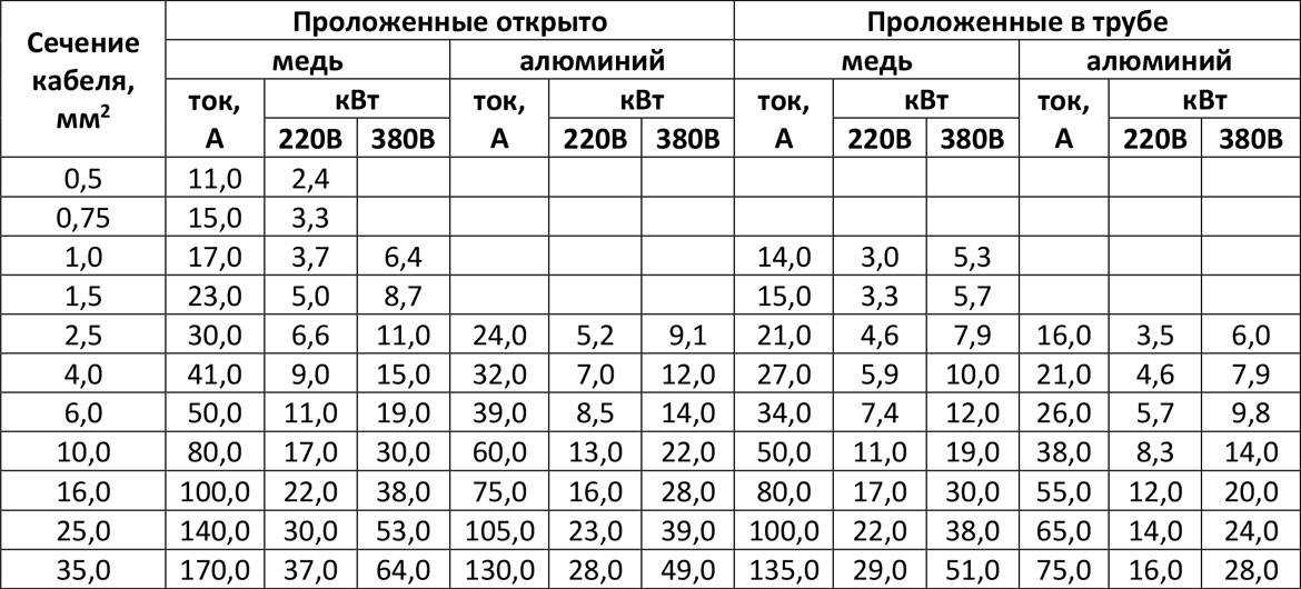 Расчет сечения кабеля по мощности и току: формулы и таблица
