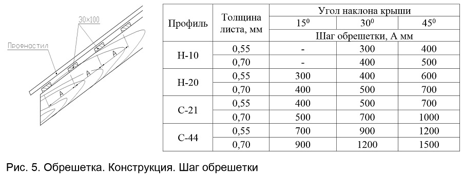 Односкатная крыша своими руками пошагово для домов и построек