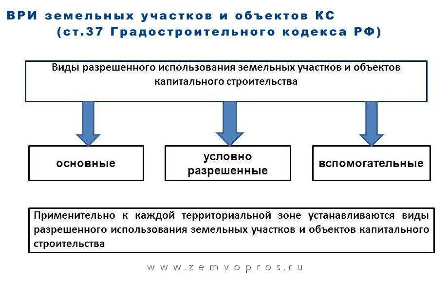 Основные и вспомогательные виды разрешенного использования