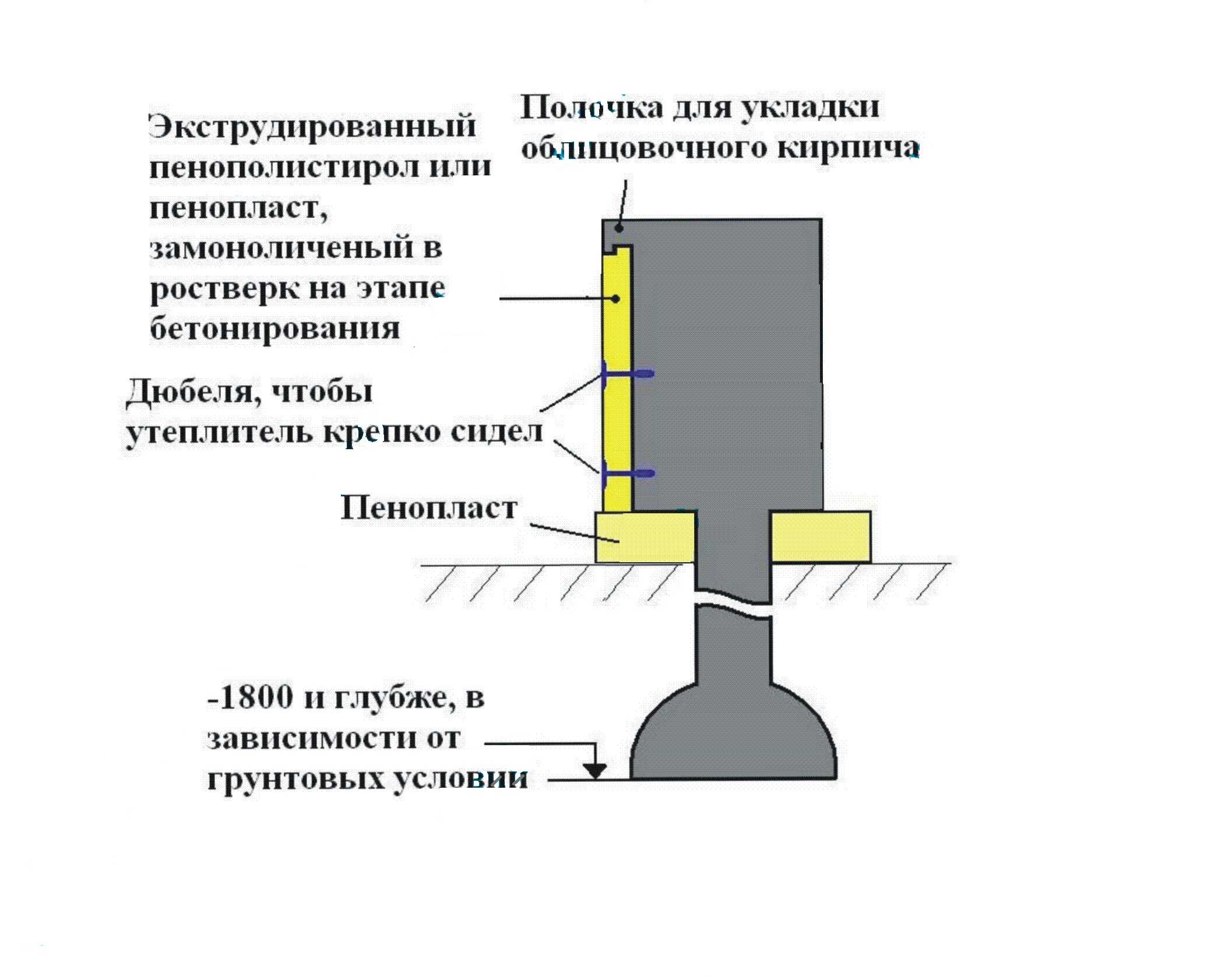 Утепление свайного фундамента своими руками