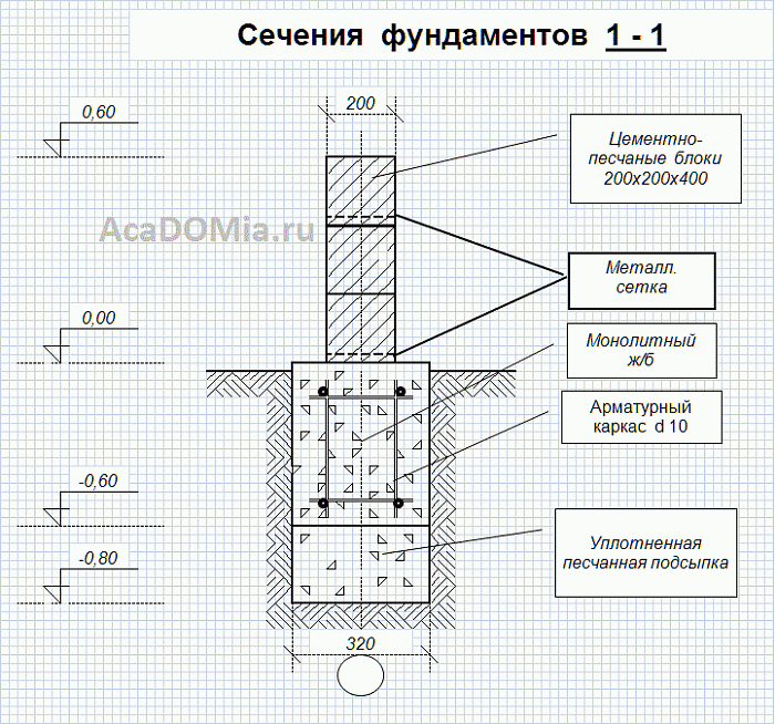 Проектирование ленточного фундамента